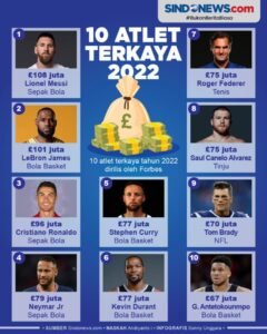 10 Atlet Terkaya di Dunia 2024: Kekayaan, Endorsement, dan Kerajaan Bisnis Mereka