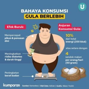 Bahaya Tersembunyi di Balik Manisnya Gula: Dampak Negatif Konsumsi Gula Berlebihan Terhadap Kesehatan