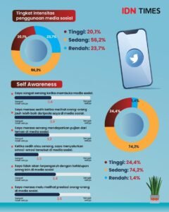 Dampak Media Sosial pada Opini Publik: Transformasi, Tantangan, dan Tanggung Jawab