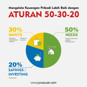 Merdeka Finansial dengan Metode 50-30-20: Panduan Lengkap Mengelola Keuangan Pribadi