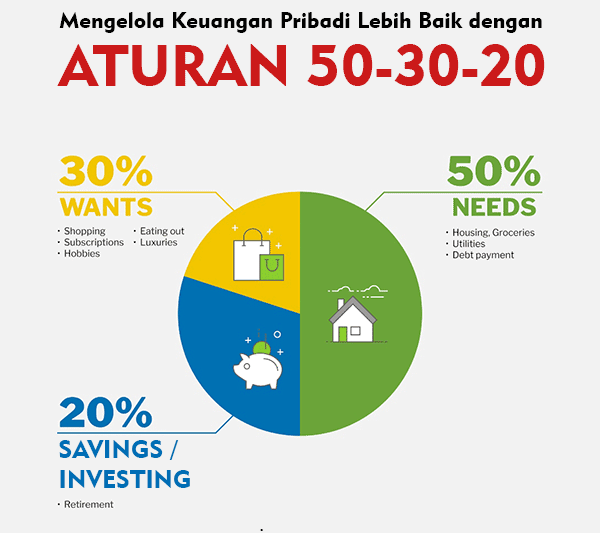 Merdeka Finansial dengan Metode 50-30-20: Panduan Lengkap Mengelola Keuangan Pribadi