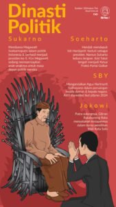 Politik Dinasti: Antara Tradisi, Nepotisme, dan Demokrasi yang Tercederai