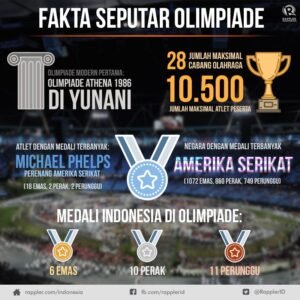 Sejarah Olimpiade: Dari Ritual Kuno hingga Panggung Global Modern