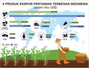 Peluang Emas di Ladang Nusantara: Menggali Potensi Ekspor Hasil Pertanian Indonesia