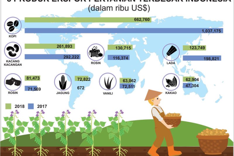 Peluang Emas di Ladang Nusantara: Menggali Potensi Ekspor Hasil Pertanian Indonesia