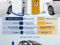 Tentu, mari kita bahas perbandingan mendalam antara mobil listrik dan mobil konvensional dalam sebuah artikel yang informatif dan mudah dipahami.